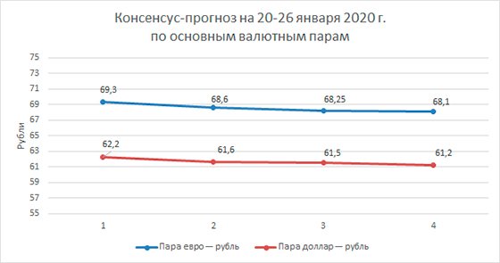 Финансовые прогнозы на 20-26 января Финансовые прогнозы на 20-26 января