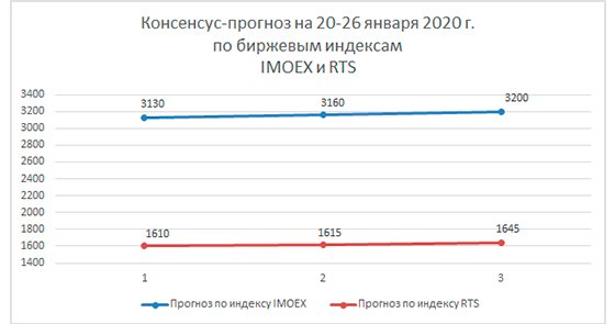 Финансовые прогнозы на 20-26 января Финансовые прогнозы на 20-26 января