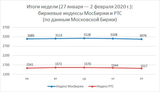 Финансовые прогнозы на 3-9 февраля