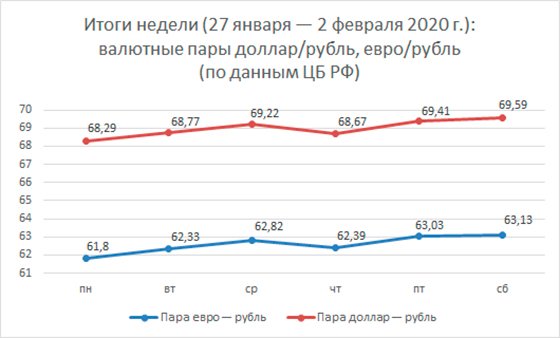 Финансовые прогнозы на 3-9 февраля