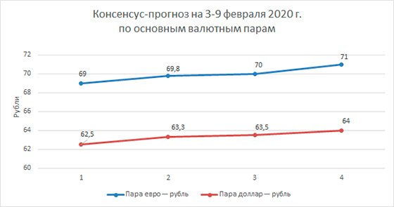 Финансовые прогнозы на 3-9 февраля