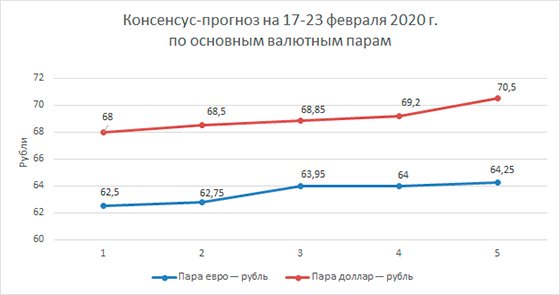Финансовые прогнозы на 17-23 февраля Финансовые прогнозы на 17-23 февраля