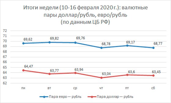Финансовые прогнозы на 17-23 февраля Финансовые прогнозы на 17-23 февраля