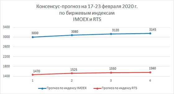 Финансовые прогнозы на 17-23 февраля Финансовые прогнозы на 17-23 февраля