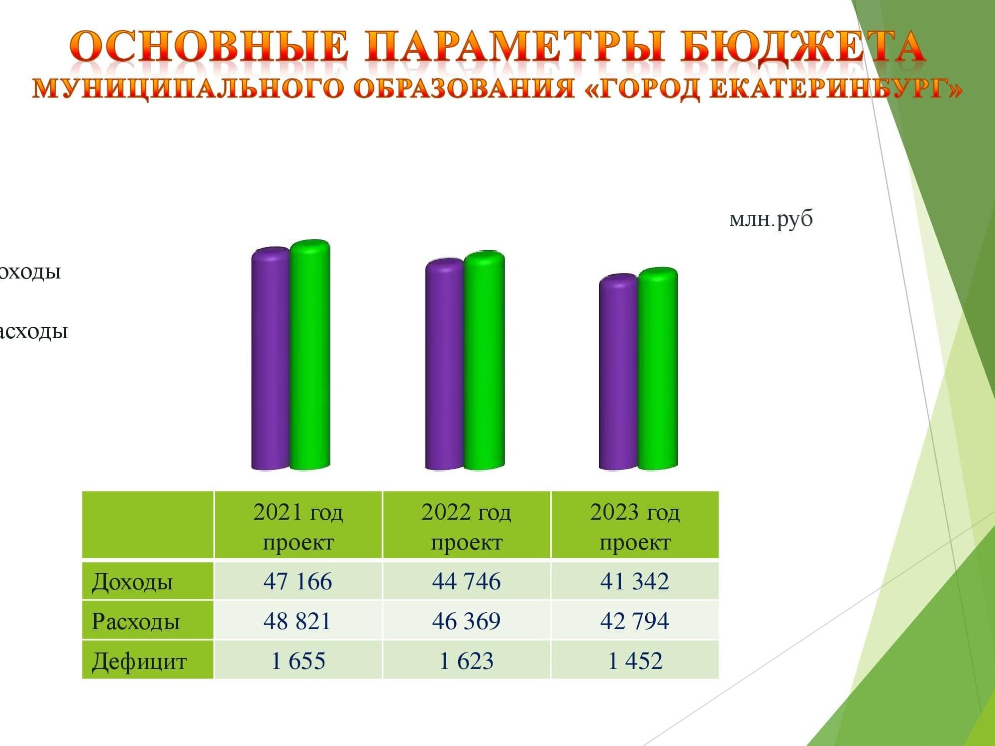 Бюджет проекта который планируется реализовать в течение 12 месяцев составляет 100 тыс руб