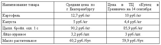 Потребительская корзина на Урале дешевеет