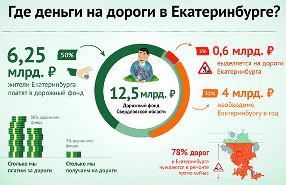 Бездна дорожного фонда Бездна дорожного фонда