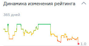 Скриншот с сайта ekaterinburg.flamp