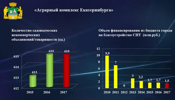 Слайд из доклада «Об итогах работы сферы потребительского рынка за 2017 год»