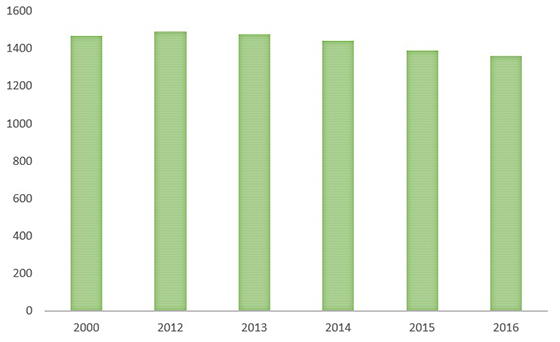 Общая площадь ветхого жилищного фонда Свердловской области, тыс. кв. м.