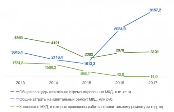 Объем капитально отремонтированного жилфонда в Свердловской области по данным Свердловскстата Объем капитально отремонтированного жилфонда в Свердловской области по данным Свердловскстата