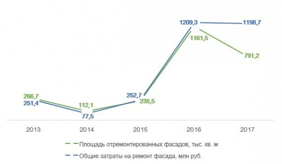 Площадь отремонтированных фасадов в МКД Свердловской области Площадь отремонтированных фасадов в МКД Свердловской области