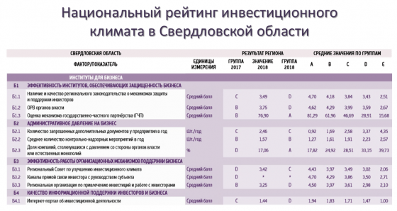 Слайд из презентации «О результатах национального рейтинга состояния инвестиционного климата и ситуации в сфере реальных инвестиций в Свердловской области» с заседания правительства Свердловской области