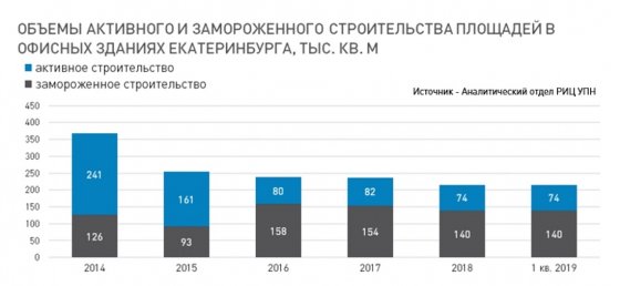 Бизнес-центры Екатеринбурга продолжают терять арендаторов Бизнес-центры Екатеринбурга продолжают терять арендаторов