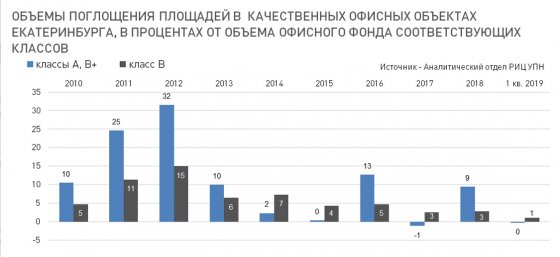 Бизнес-центры Екатеринбурга продолжают терять арендаторов Бизнес-центры Екатеринбурга продолжают терять арендаторов
