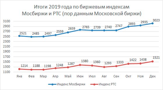 Финансовые итоги — 2019
