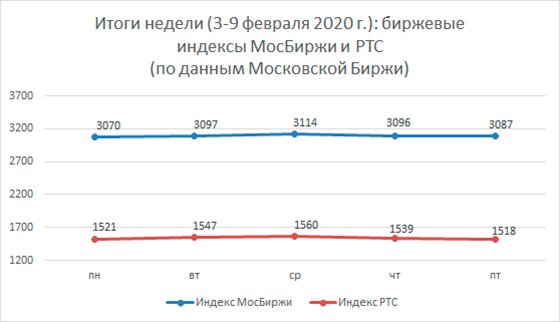 Финансовые прогнозы на 10-16 февраля