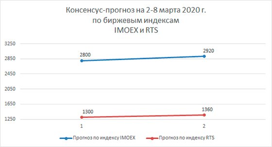 Финансовые прогнозы на 2-8 марта