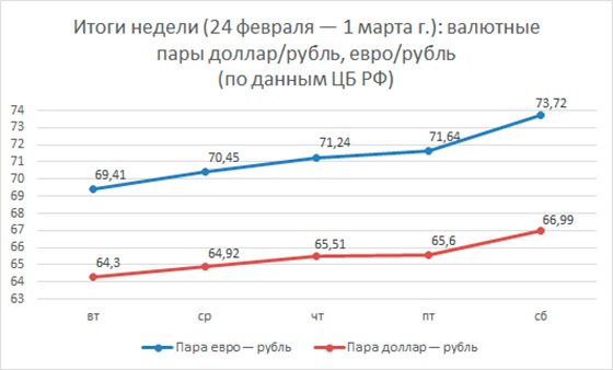 Финансовые прогнозы на 2-8 марта