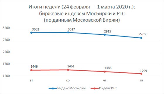 Финансовые прогнозы на 2-8 марта