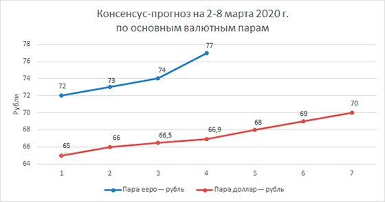 Финансовые прогнозы на 2-8 марта