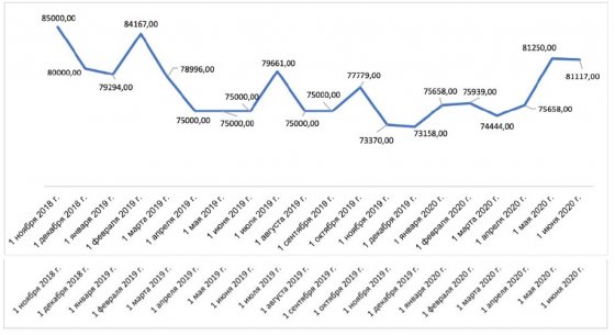 Самоизоляция ударила по коммерческой недвижимости