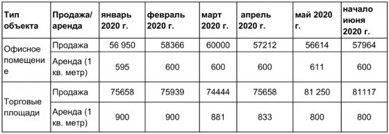 Самоизоляция ударила по коммерческой недвижимости