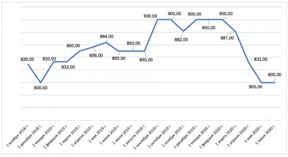 Самоизоляция ударила по коммерческой недвижимости