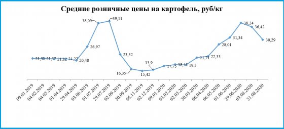Картофельный индекс