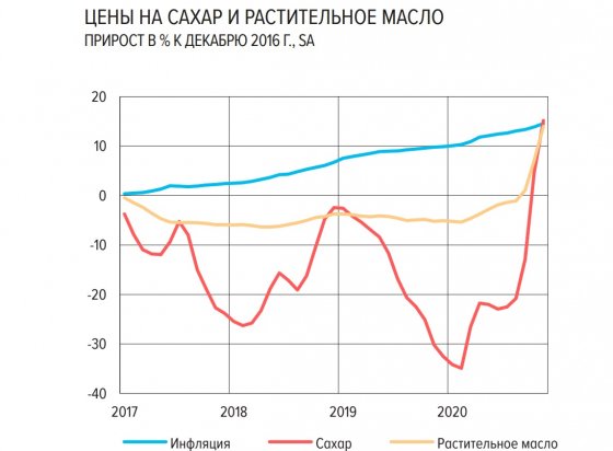 Масло на заморозке