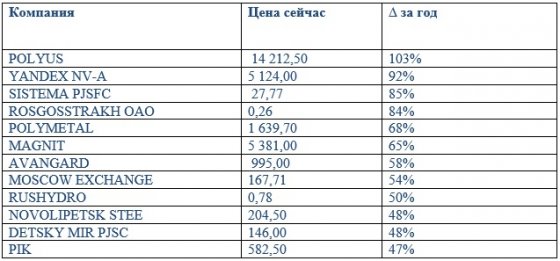 Инвестиции длиною в год