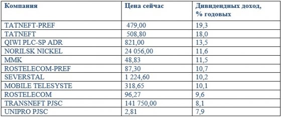 Инвестиции длиною в год