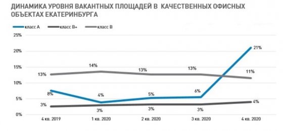 В Екатеринбурге перестали закладывать новые бизнес-центры