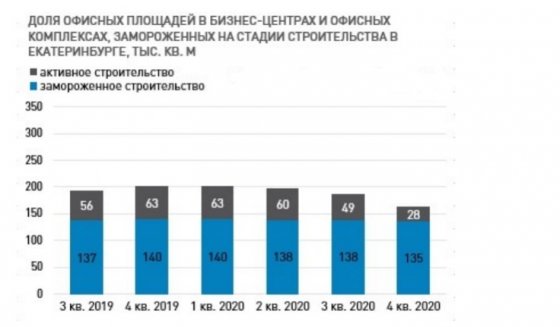 В Екатеринбурге перестали закладывать новые бизнес-центры