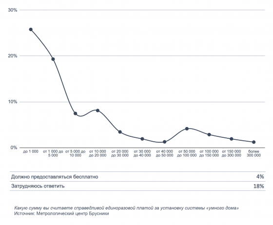 Компания Брусника выявила наиболее востребованные опции системы «умный дом»