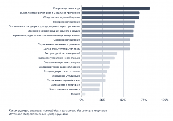Компания Брусника выявила наиболее востребованные опции системы «умный дом»