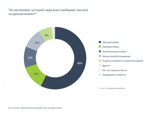 Более 70% жителей Екатеринбурга выступают за оборудование паркингов автомойками Более 70% жителей Екатеринбурга выступают за оборудование паркингов автомойками