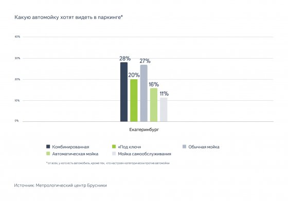 Более 70% жителей Екатеринбурга выступают за оборудование паркингов автомойками Более 70% жителей Екатеринбурга выступают за оборудование паркингов автомойками