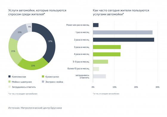 Более 70% жителей Екатеринбурга выступают за оборудование паркингов автомойками Более 70% жителей Екатеринбурга выступают за оборудование паркингов автомойками