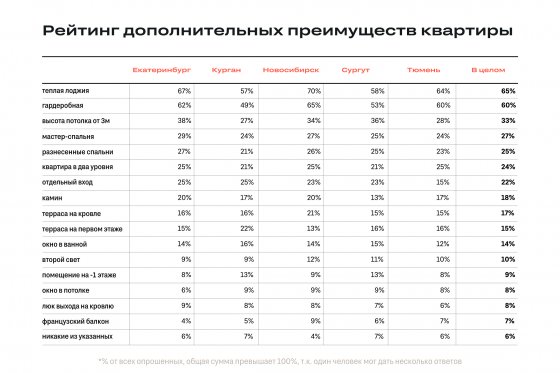 Теплая лоджия стала самым востребованным дополнением к квартирам в новостройках крупных городов Урала и Сибири