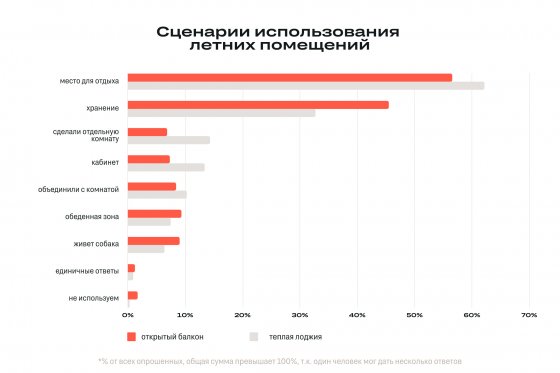 Теплая лоджия стала самым востребованным дополнением к квартирам в новостройках крупных городов Урала и Сибири