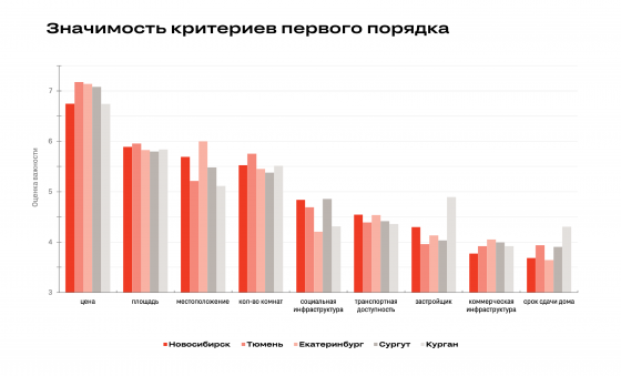 Екатеринбуржцы назвали самые важные критерии при выборе жилья