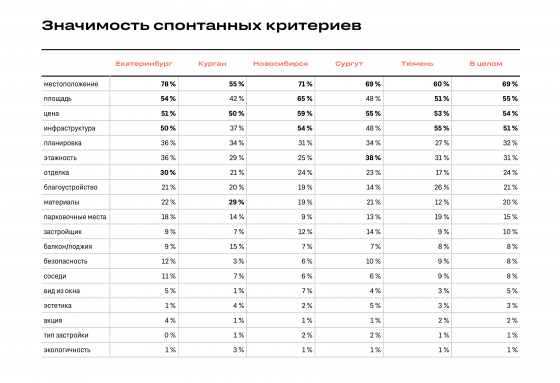 Екатеринбуржцы назвали самые важные критерии при выборе жилья