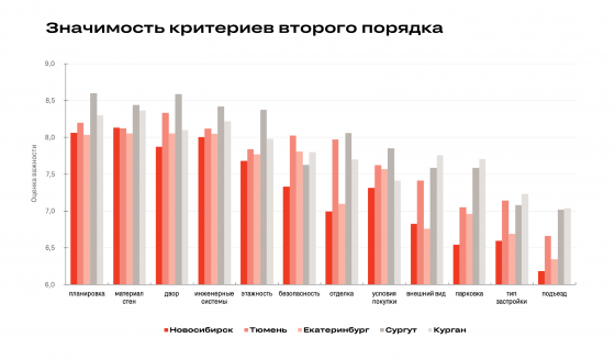 Екатеринбуржцы назвали самые важные критерии при выборе жилья