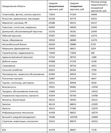 Зарплатные торги