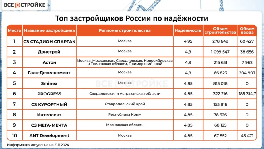Скриншот с портала портала Всеостройке.рф